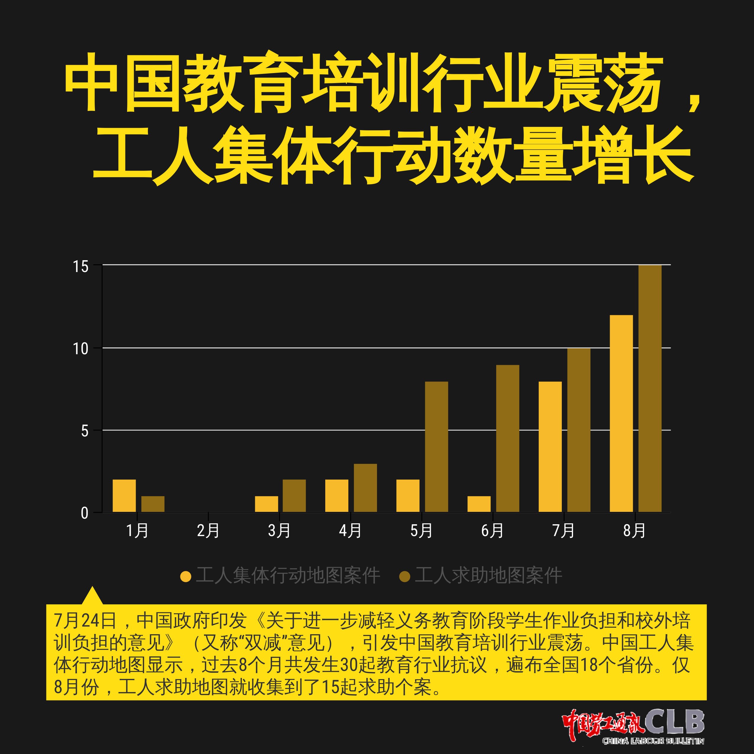 CLB on Twitter: "#中国劳工每周动态7月24日,中国政府印发《关于进一步减轻#义务教育阶段学生作业负担和校外培训负担的意见》(又称“# 双减”意见),引发中国教育培训行业震荡。中国#工人集体行动地图显示,过去8个月共发生30起教育行业#